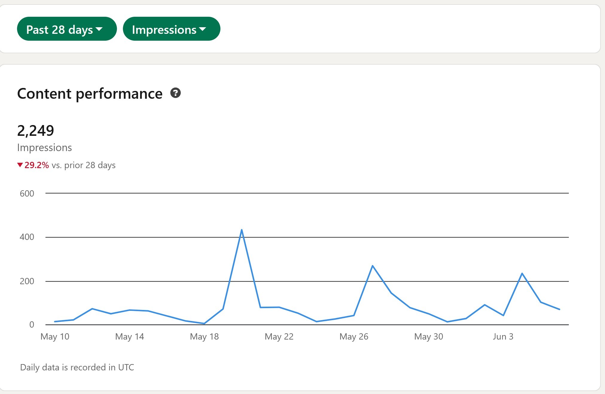 Befor viral test 28 days impressions