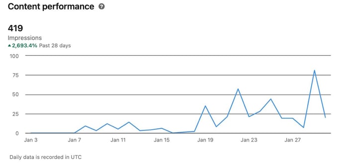 how to boost reach of your posts on LinkedIn
