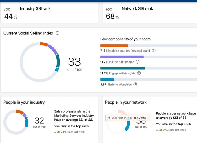 how to boost social selling index on linkedin