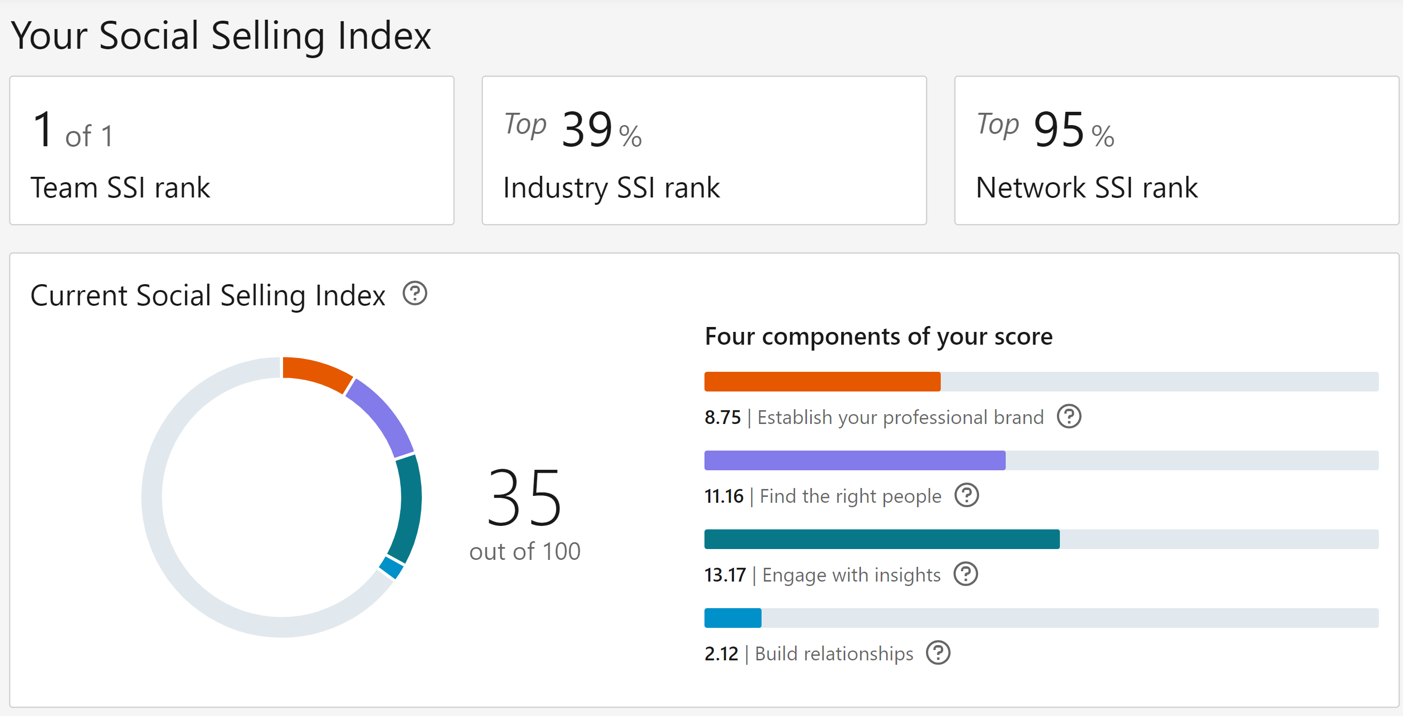 how to boost social selling index on linkedin