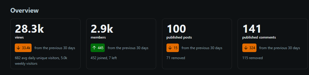 reddit stats 2