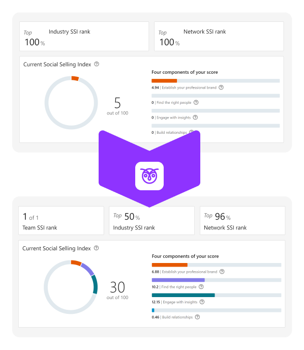 Linkedin Social Selling Index